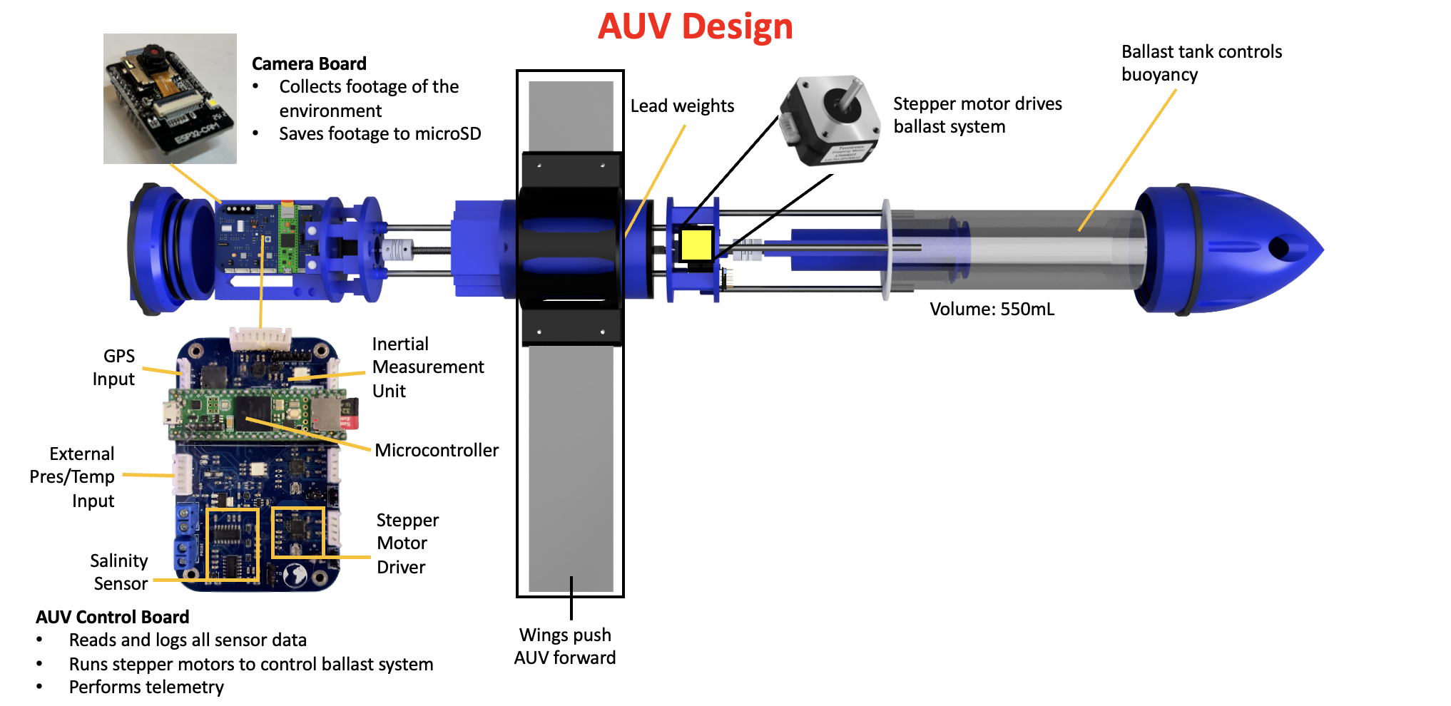 AUV System Overview